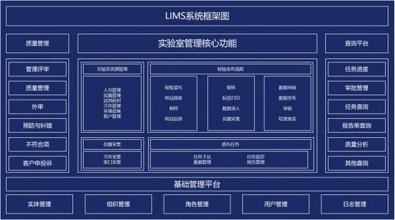 实验室（检验科）管理系统(LIMS)