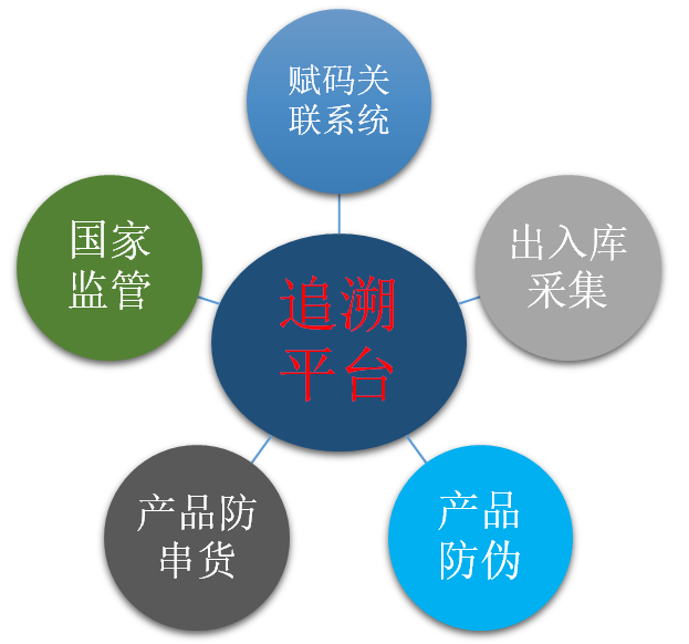 产品二维码追溯系统